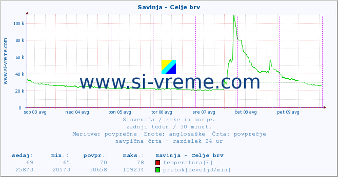 POVPREČJE :: Savinja - Celje brv :: temperatura | pretok | višina :: zadnji teden / 30 minut.