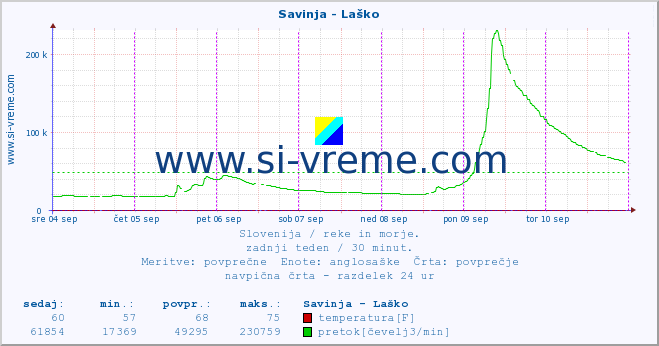 POVPREČJE :: Savinja - Laško :: temperatura | pretok | višina :: zadnji teden / 30 minut.