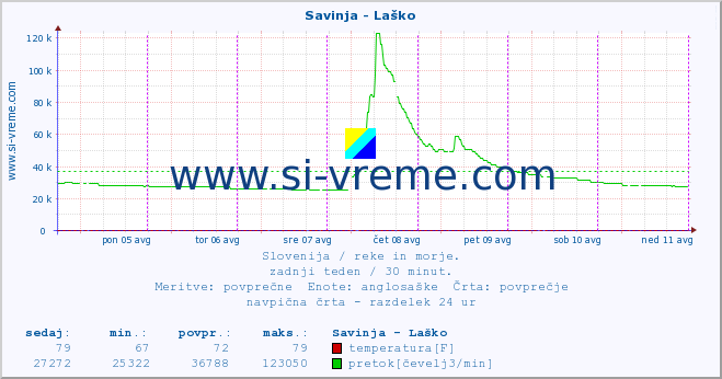 POVPREČJE :: Savinja - Laško :: temperatura | pretok | višina :: zadnji teden / 30 minut.