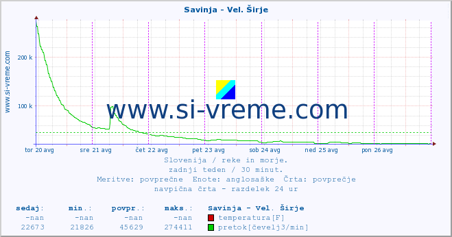 POVPREČJE :: Savinja - Vel. Širje :: temperatura | pretok | višina :: zadnji teden / 30 minut.