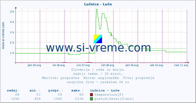 POVPREČJE :: Lučnica - Luče :: temperatura | pretok | višina :: zadnji teden / 30 minut.