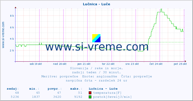 POVPREČJE :: Lučnica - Luče :: temperatura | pretok | višina :: zadnji teden / 30 minut.