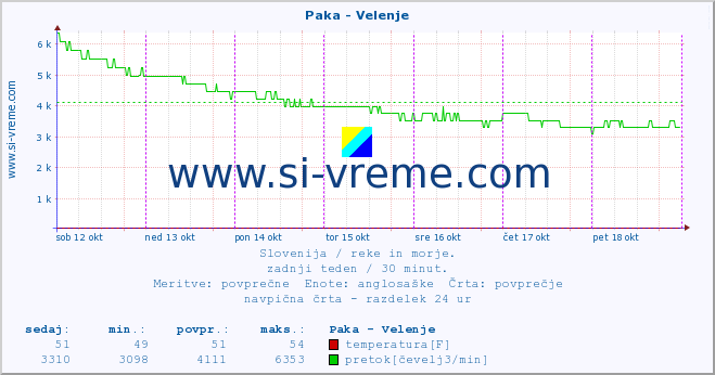 POVPREČJE :: Paka - Velenje :: temperatura | pretok | višina :: zadnji teden / 30 minut.