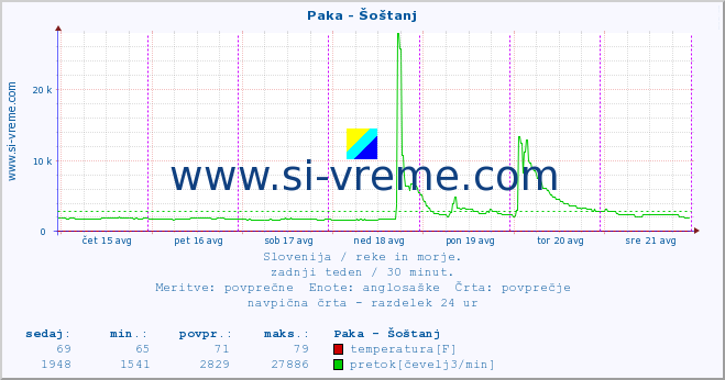 POVPREČJE :: Paka - Šoštanj :: temperatura | pretok | višina :: zadnji teden / 30 minut.