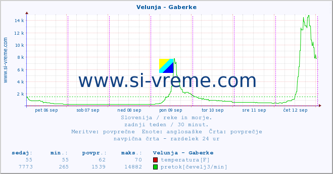 POVPREČJE :: Velunja - Gaberke :: temperatura | pretok | višina :: zadnji teden / 30 minut.