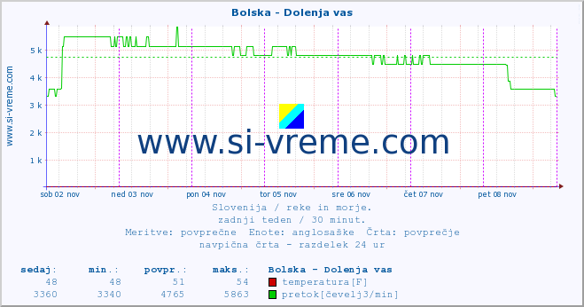 POVPREČJE :: Bolska - Dolenja vas :: temperatura | pretok | višina :: zadnji teden / 30 minut.