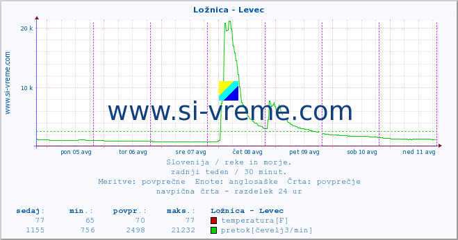 POVPREČJE :: Ložnica - Levec :: temperatura | pretok | višina :: zadnji teden / 30 minut.