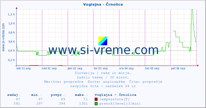 POVPREČJE :: Voglajna - Črnolica :: temperatura | pretok | višina :: zadnji teden / 30 minut.