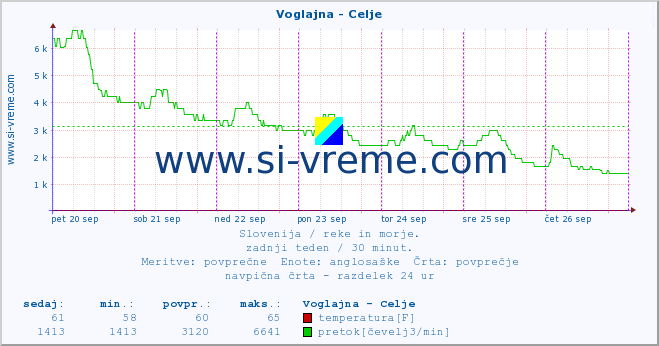 POVPREČJE :: Voglajna - Celje :: temperatura | pretok | višina :: zadnji teden / 30 minut.