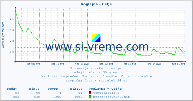 POVPREČJE :: Voglajna - Celje :: temperatura | pretok | višina :: zadnji teden / 30 minut.