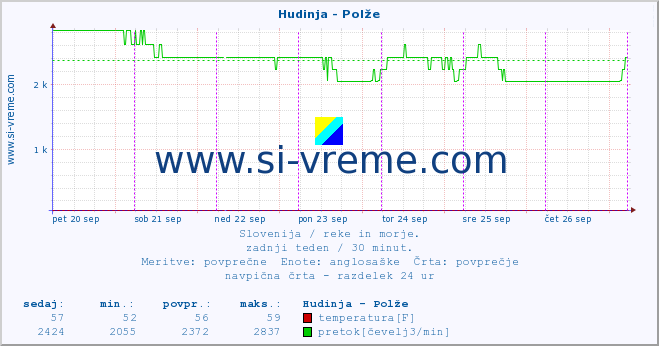 POVPREČJE :: Hudinja - Polže :: temperatura | pretok | višina :: zadnji teden / 30 minut.