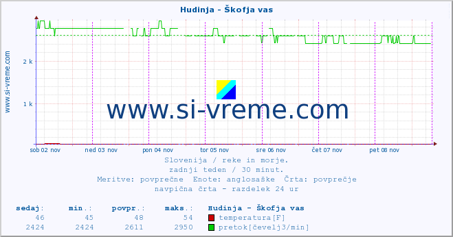 POVPREČJE :: Hudinja - Škofja vas :: temperatura | pretok | višina :: zadnji teden / 30 minut.