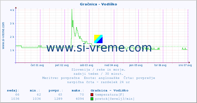 POVPREČJE :: Gračnica - Vodiško :: temperatura | pretok | višina :: zadnji teden / 30 minut.