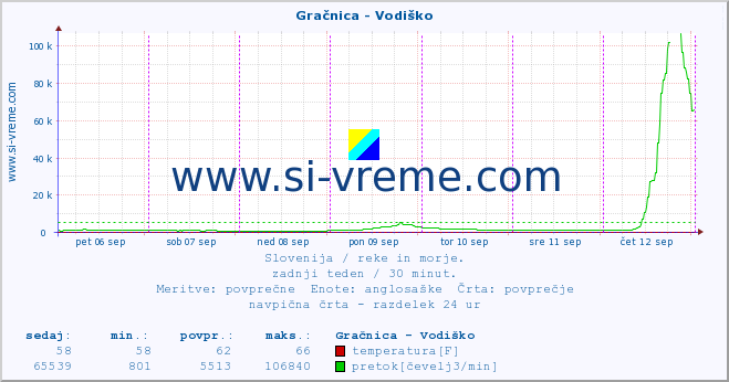 POVPREČJE :: Gračnica - Vodiško :: temperatura | pretok | višina :: zadnji teden / 30 minut.