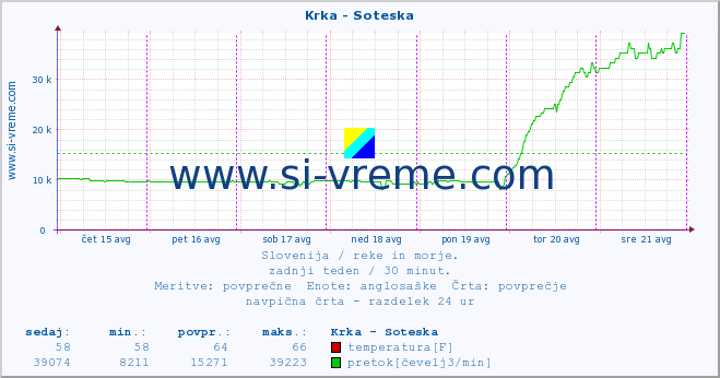 POVPREČJE :: Krka - Soteska :: temperatura | pretok | višina :: zadnji teden / 30 minut.