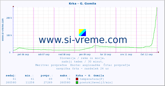 POVPREČJE :: Krka - G. Gomila :: temperatura | pretok | višina :: zadnji teden / 30 minut.