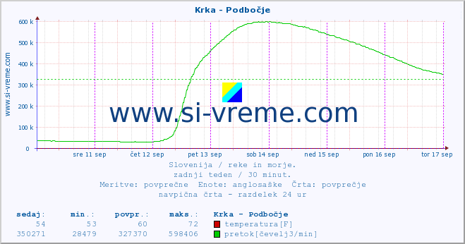 POVPREČJE :: Krka - Podbočje :: temperatura | pretok | višina :: zadnji teden / 30 minut.