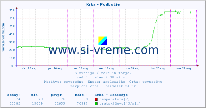 POVPREČJE :: Krka - Podbočje :: temperatura | pretok | višina :: zadnji teden / 30 minut.