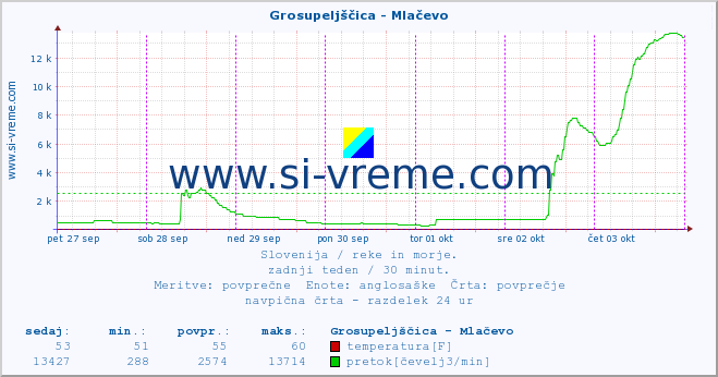 POVPREČJE :: Grosupeljščica - Mlačevo :: temperatura | pretok | višina :: zadnji teden / 30 minut.