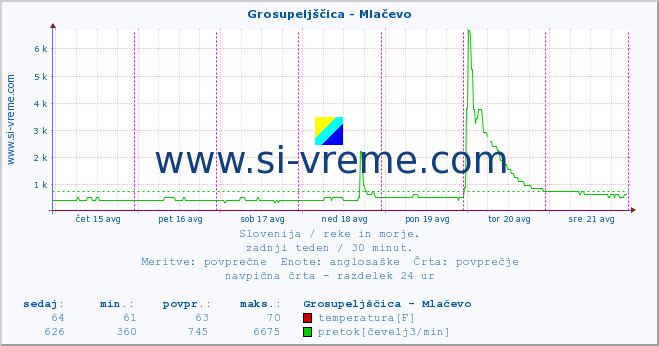 POVPREČJE :: Grosupeljščica - Mlačevo :: temperatura | pretok | višina :: zadnji teden / 30 minut.