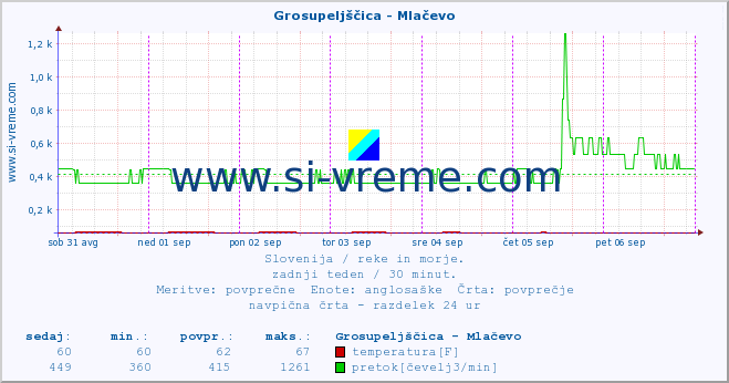 POVPREČJE :: Grosupeljščica - Mlačevo :: temperatura | pretok | višina :: zadnji teden / 30 minut.