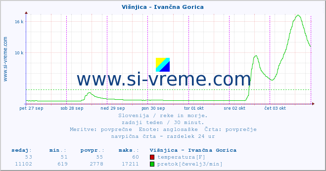 POVPREČJE :: Višnjica - Ivančna Gorica :: temperatura | pretok | višina :: zadnji teden / 30 minut.