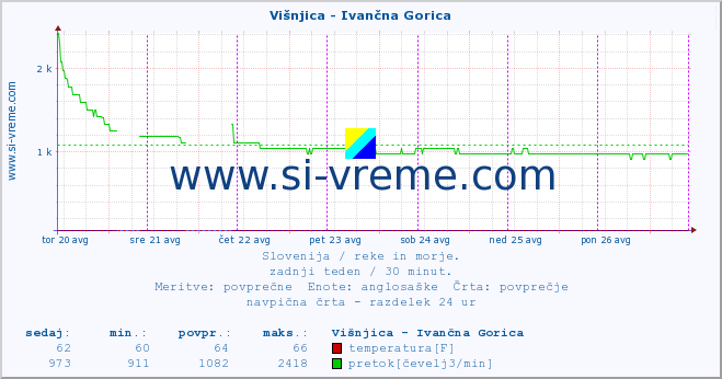 POVPREČJE :: Višnjica - Ivančna Gorica :: temperatura | pretok | višina :: zadnji teden / 30 minut.