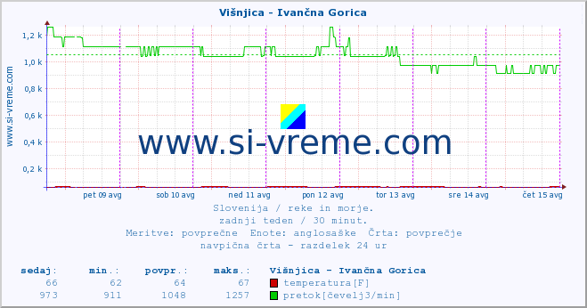 POVPREČJE :: Višnjica - Ivančna Gorica :: temperatura | pretok | višina :: zadnji teden / 30 minut.