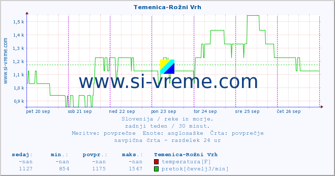 POVPREČJE :: Temenica-Rožni Vrh :: temperatura | pretok | višina :: zadnji teden / 30 minut.