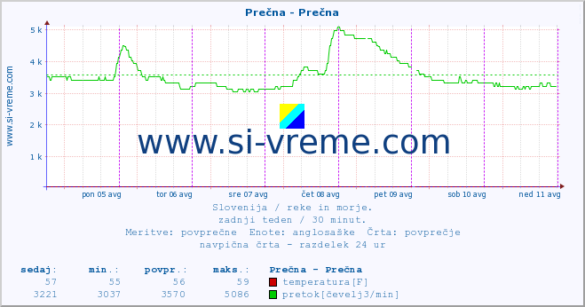 POVPREČJE :: Prečna - Prečna :: temperatura | pretok | višina :: zadnji teden / 30 minut.