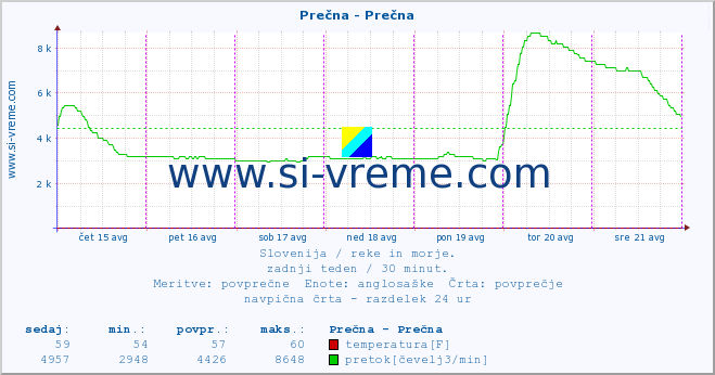 POVPREČJE :: Prečna - Prečna :: temperatura | pretok | višina :: zadnji teden / 30 minut.