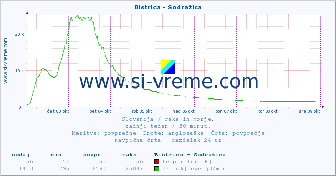 POVPREČJE :: Bistrica - Sodražica :: temperatura | pretok | višina :: zadnji teden / 30 minut.