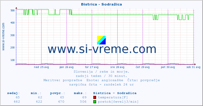 POVPREČJE :: Bistrica - Sodražica :: temperatura | pretok | višina :: zadnji teden / 30 minut.