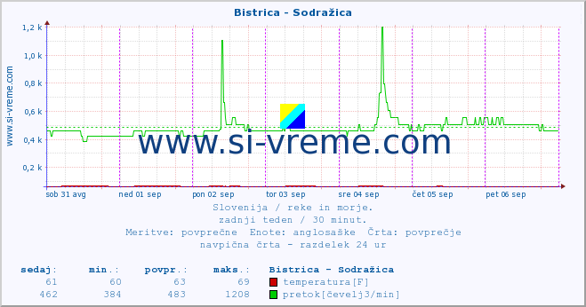 POVPREČJE :: Bistrica - Sodražica :: temperatura | pretok | višina :: zadnji teden / 30 minut.