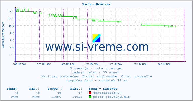 POVPREČJE :: Soča - Kršovec :: temperatura | pretok | višina :: zadnji teden / 30 minut.