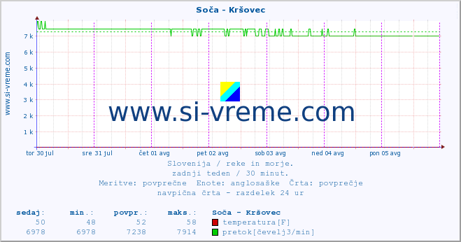 POVPREČJE :: Soča - Kršovec :: temperatura | pretok | višina :: zadnji teden / 30 minut.