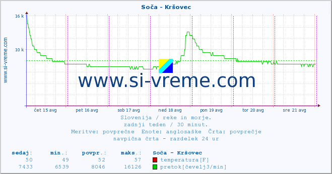 POVPREČJE :: Soča - Kršovec :: temperatura | pretok | višina :: zadnji teden / 30 minut.