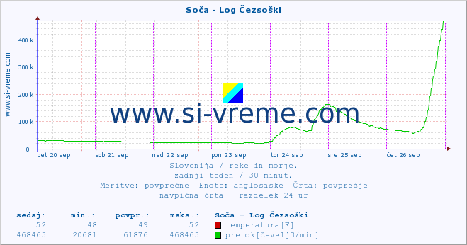 POVPREČJE :: Soča - Log Čezsoški :: temperatura | pretok | višina :: zadnji teden / 30 minut.