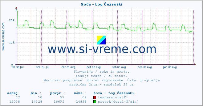 POVPREČJE :: Soča - Log Čezsoški :: temperatura | pretok | višina :: zadnji teden / 30 minut.