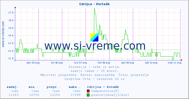 POVPREČJE :: Idrijca - Hotešk :: temperatura | pretok | višina :: zadnji teden / 30 minut.