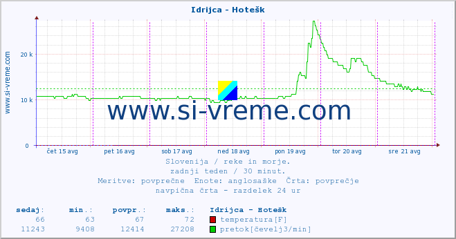 POVPREČJE :: Idrijca - Hotešk :: temperatura | pretok | višina :: zadnji teden / 30 minut.