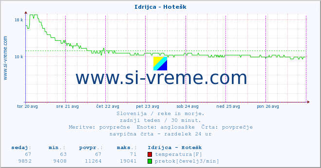 POVPREČJE :: Idrijca - Hotešk :: temperatura | pretok | višina :: zadnji teden / 30 minut.