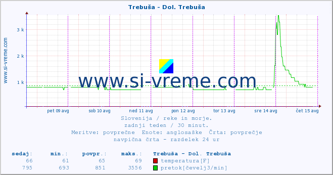 POVPREČJE :: Trebuša - Dol. Trebuša :: temperatura | pretok | višina :: zadnji teden / 30 minut.