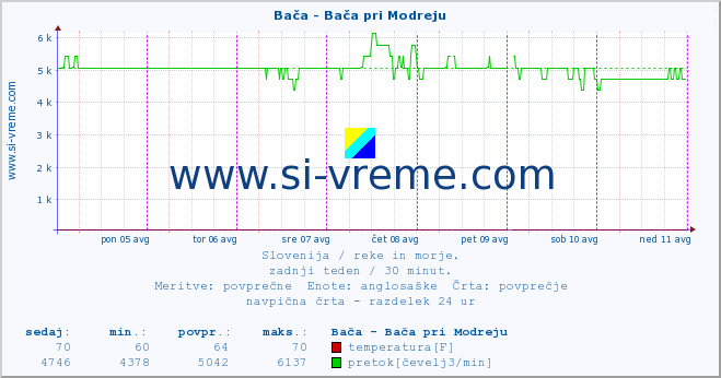 POVPREČJE :: Bača - Bača pri Modreju :: temperatura | pretok | višina :: zadnji teden / 30 minut.