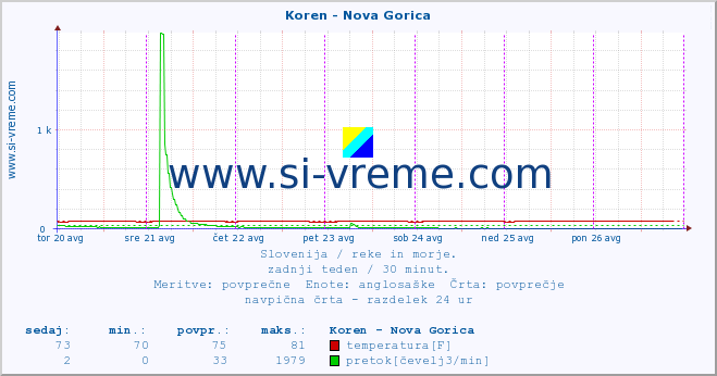 POVPREČJE :: Koren - Nova Gorica :: temperatura | pretok | višina :: zadnji teden / 30 minut.