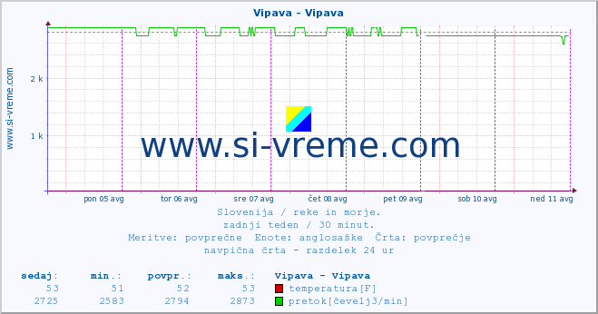 POVPREČJE :: Vipava - Vipava :: temperatura | pretok | višina :: zadnji teden / 30 minut.