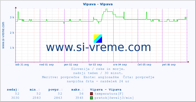 POVPREČJE :: Vipava - Vipava :: temperatura | pretok | višina :: zadnji teden / 30 minut.