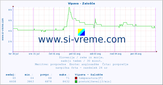 POVPREČJE :: Vipava - Zalošče :: temperatura | pretok | višina :: zadnji teden / 30 minut.