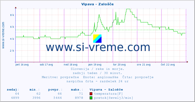 POVPREČJE :: Vipava - Zalošče :: temperatura | pretok | višina :: zadnji teden / 30 minut.