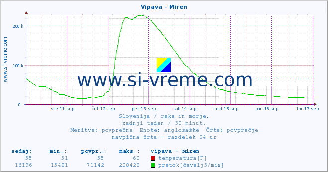 POVPREČJE :: Vipava - Miren :: temperatura | pretok | višina :: zadnji teden / 30 minut.